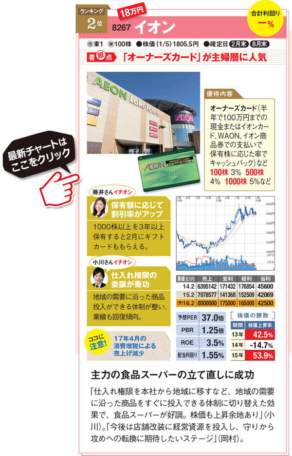 オトクな株主優待銘柄ランキング2位！イオン（8267）「オーナーズカード」が主婦層に人気！主力の食品スーパーの立て直しに成功。「仕入れ権限を本社から地域に移すなど、地域の需要に沿った商品をすぐに投入できる体制に切り替えた効果で、食品スーパーが好調。株価も上昇余地あり」。「今後は店舗改装に経営資源を投入し、守りから攻めへの転換に期待したいステージ」