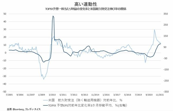 図1：TOPIX予想一株当たり利益の変化率と米国耐久財受注伸び率の関係
