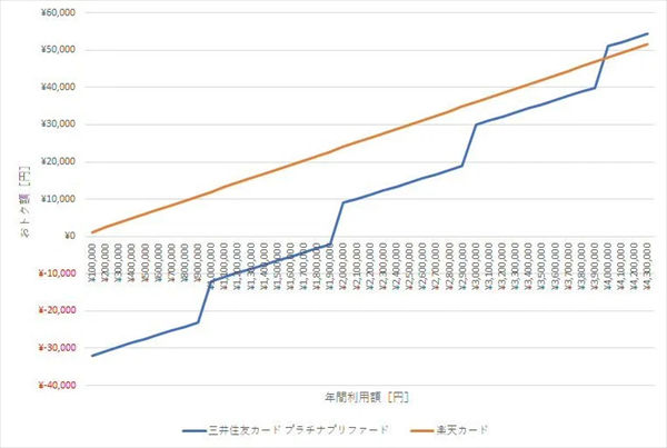 「楽天カード」と「三井住友カード プラチナプリファード」の損益分岐点のグラフ