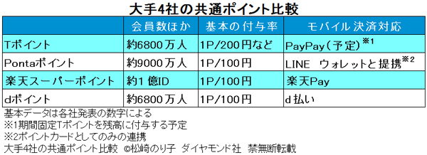 大手4社の共通ポイント比較