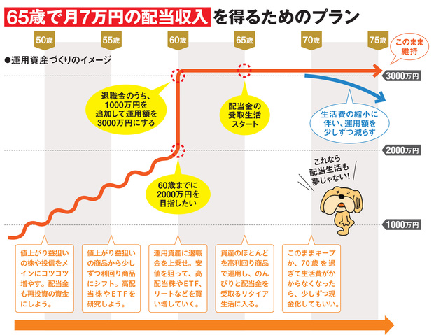 65歳で月7万円の配当収入を得るためのプラン