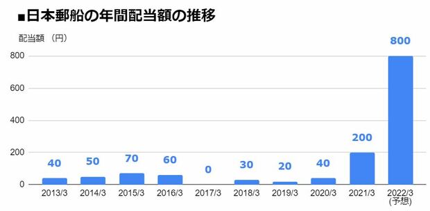日本郵船（9101）の年間配当額の推移