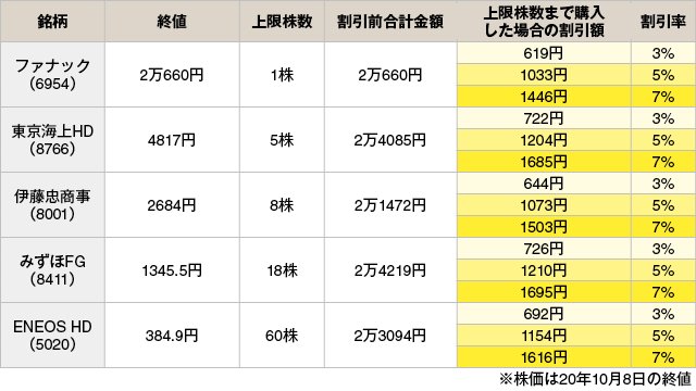 LINE証券タイムセールの10月8日の対象銘柄と割引金額一覧
