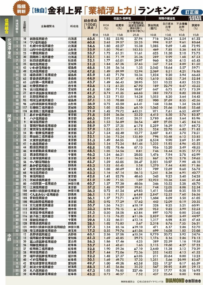 図表：［独自］金利上昇「業績浮上力」ランキング