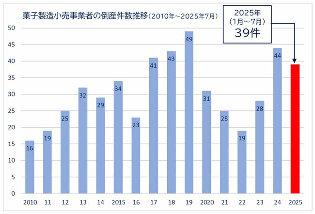 図表：菓子製造小売事業者の倒産件数推移（2010年～2025年7月）
