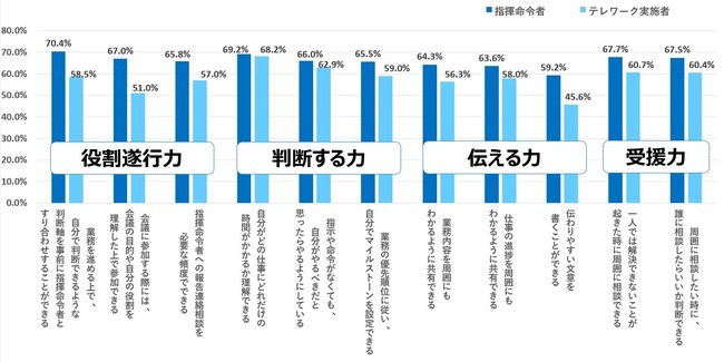 テレワークを行うことによって向上した派遣スタッフのスキル　出典：リクルートスタッフィング「テレワークを行うことで身につくスキル『テレワーク力 』の実態調査」（21年2月）