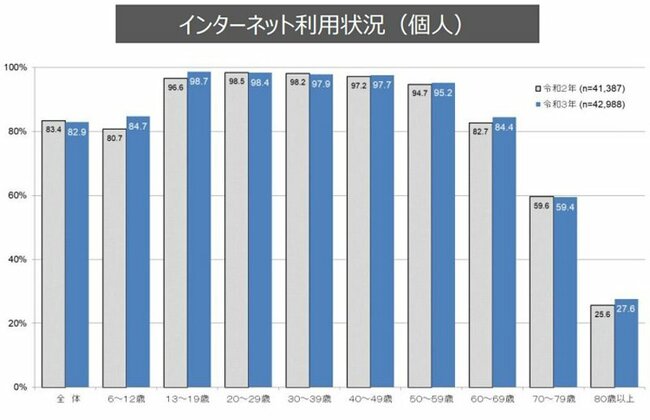 インターネット利用状況（個人）