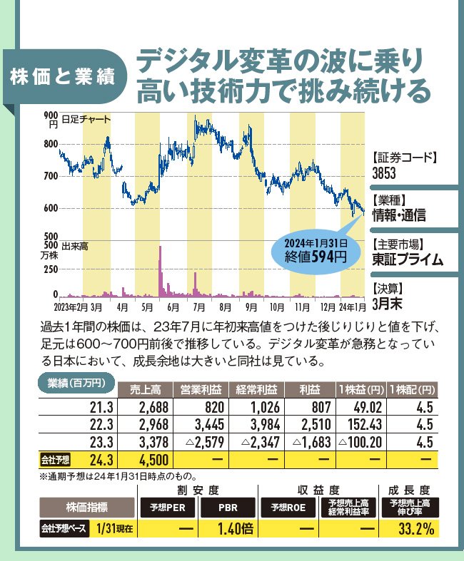 「データ連携」ソフトで国内シェアナンバーワン*「2024年問題」がさらなる成長機会に！