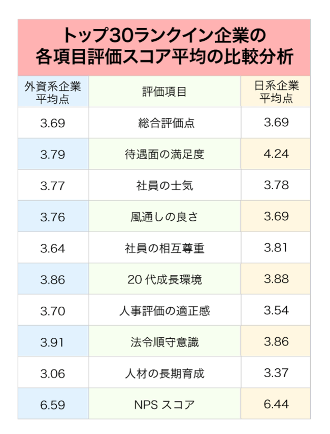 外資系vs日系、退職者が選ぶ「辞めたけど良い会社」ランキング【トップ30・完全版】