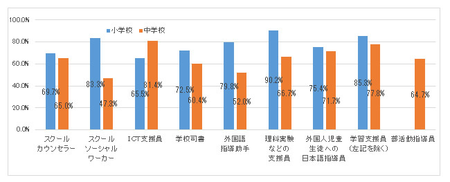 「多忙化縮減をめざす学校と支援スタッフの連携協力の在り方に関する調査研究」(教員の勤務環境と支援スタッフに関する実態調査研究会、2017年) 「多忙化縮減をめざす学校と支援スタッフの連携協力の在り方に関する調査研究」(教員の勤務環境と支援スタッフに関する実態調査研究会、2017年)