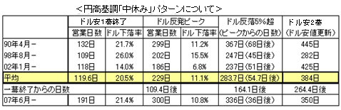 円高基調「中休み」パターンについて