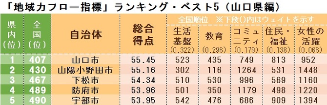 「地域力フロー指標」ランキング・ベスト5(山口県編)