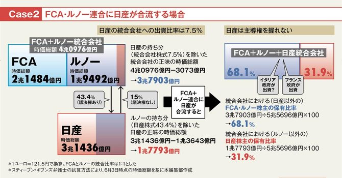 Fcaが統合撤回 日産 ルノーと統合 の方がマシだった Close Up Enterprise ダイヤモンド オンライン