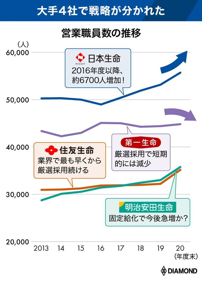 固定給は今さら嫌 大手4社の生保レディーが業界で進む給与体系激変への本音激白 保険の裏 営業の闇 ダイヤモンド オンライン