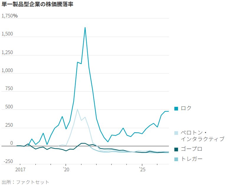 図表:単一製品型企業の株価騰落率