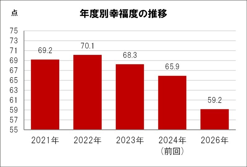 都道府県「幸福度」ランキング2026【47都道府県・完全版】
