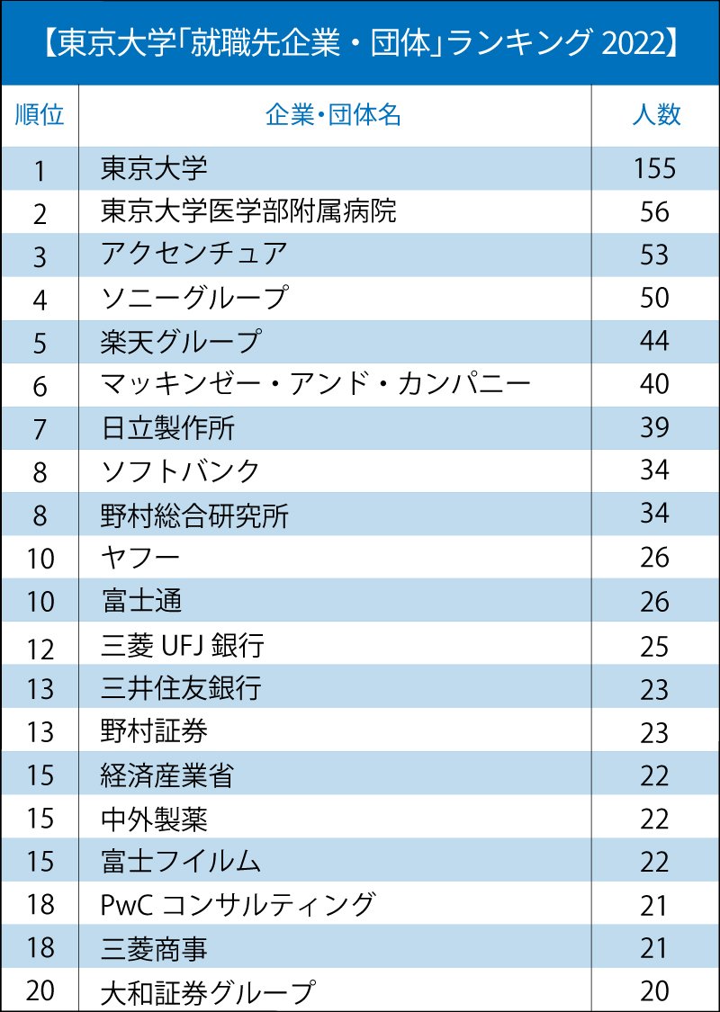 東京大学「就職先企業・団体」ランキング2022【全20位・完全版】