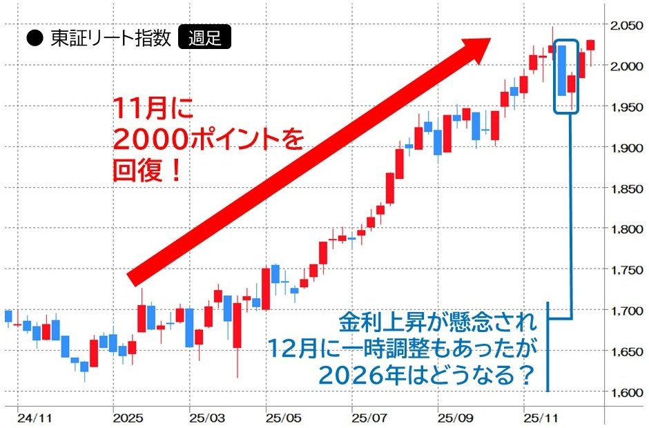 東証リート指数週足