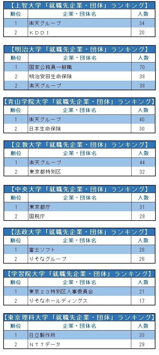 GMARCH＋上智・理科大「就職先企業・団体」ランキング2021！圧倒的人気の2大就職先は？