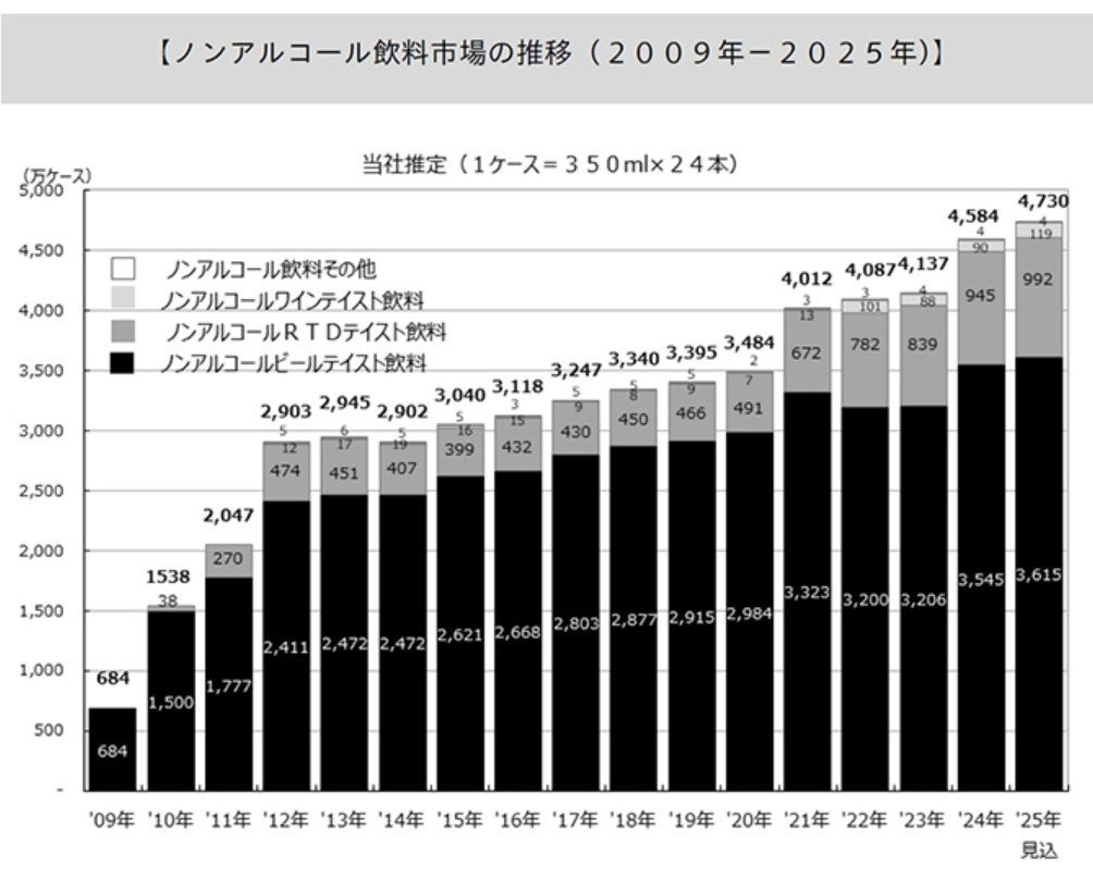 【世界のビール消費量ランキング】日本は11位、ドイツが6位…ダントツ1位の意外な国は？