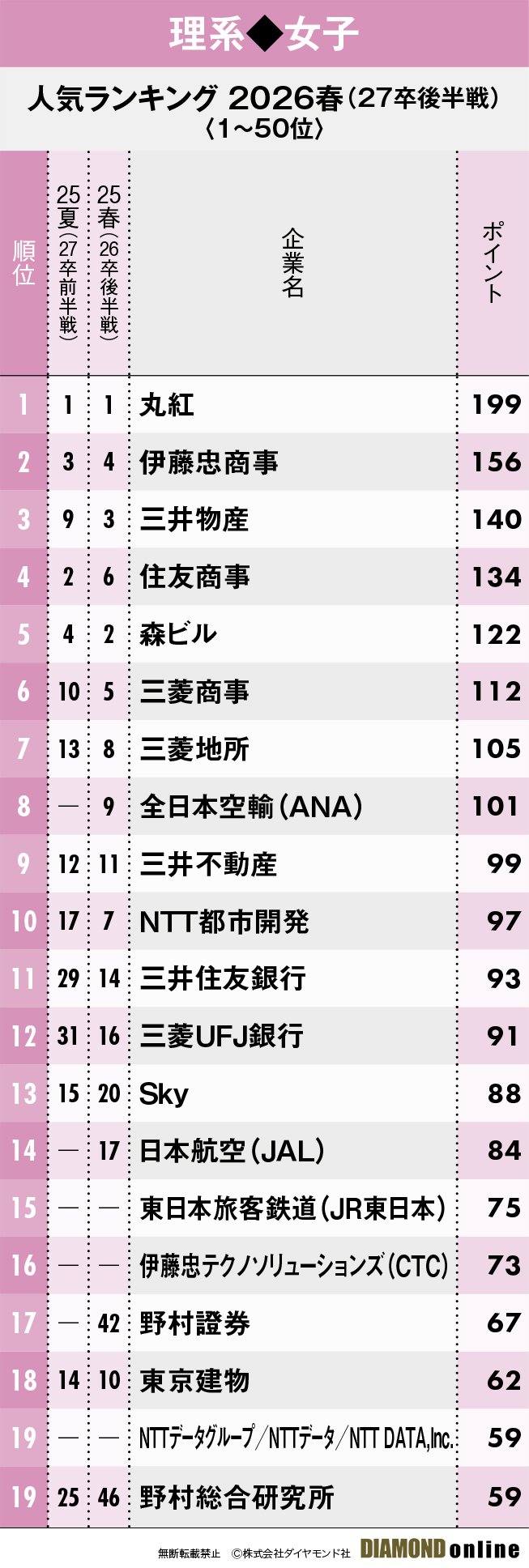図表：理系女子1～19位