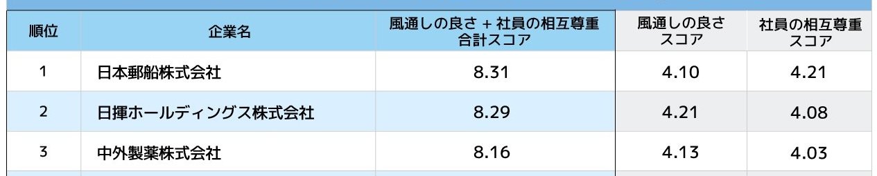 新卒社員が評価する「チームワークに優れた日系大手企業」ランキング！3位中外製薬、2位日揮HD、1位は？