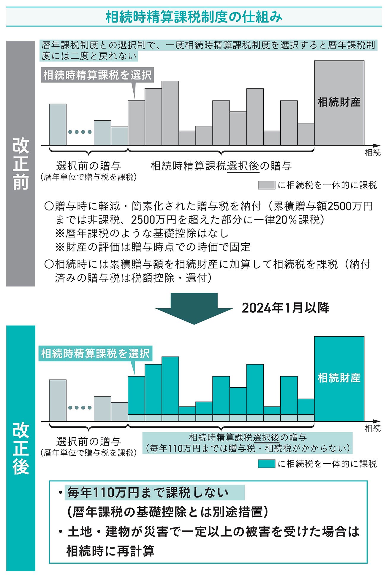 【節税したい人必見】「贈与税ゼロ+相続税も加算なし」相続税のプロがいま選ぶ“いいとこ取り”の新制度