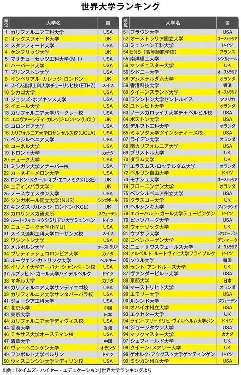 偏差値39でも世界トップ大学に 編入で東大 京大卒に勝つ 世界のトップ大学に編入する方法 ダイヤモンド オンライン