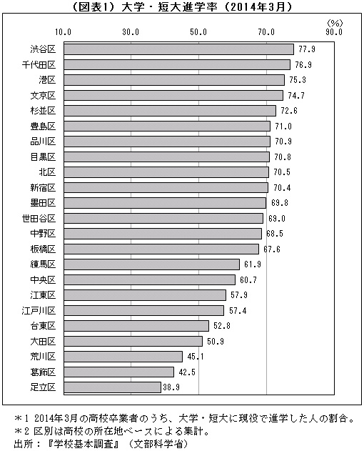 東京23区 学歴格差 ランキング 進学率トップは渋谷区 最下位はどこ News Amp Analysis ダイヤモンド オンライン