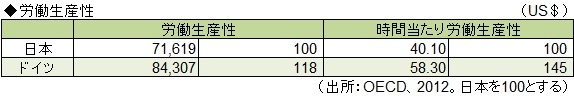 ドイツと徹底比較!日本の特徴は<br />少ない税負担、小さな政府、低い犯罪率
