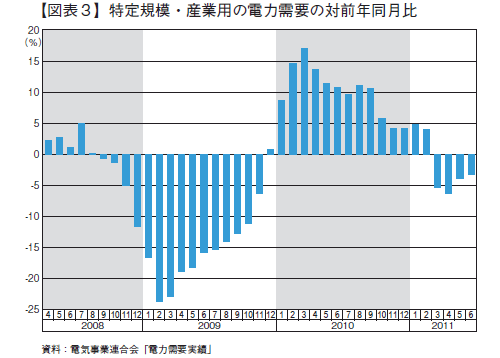 電力制約が今後の生産拡大を制約する