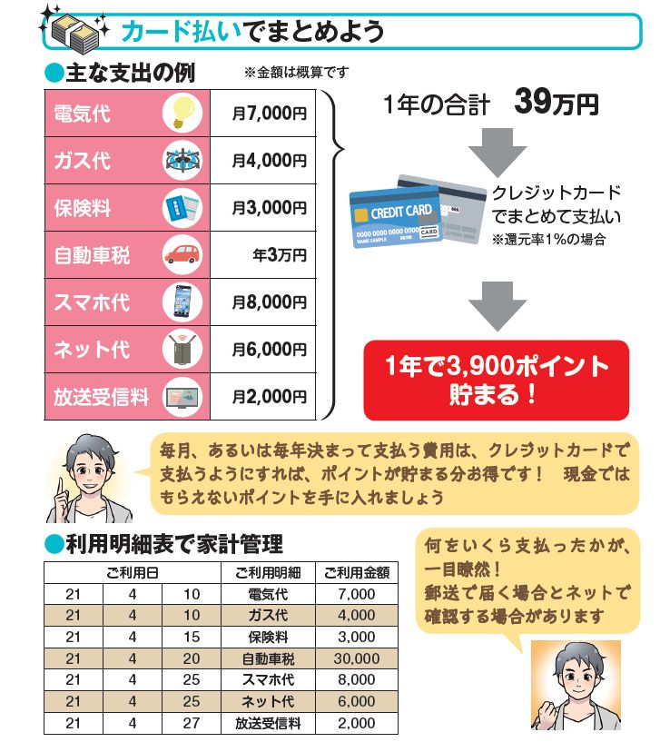 クレジットカード払いでトクする