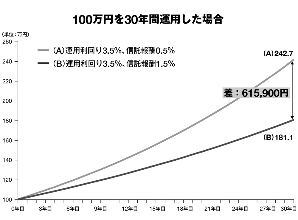 つみたてNISAで投資する<br />投信選びのポイントは「コスト」