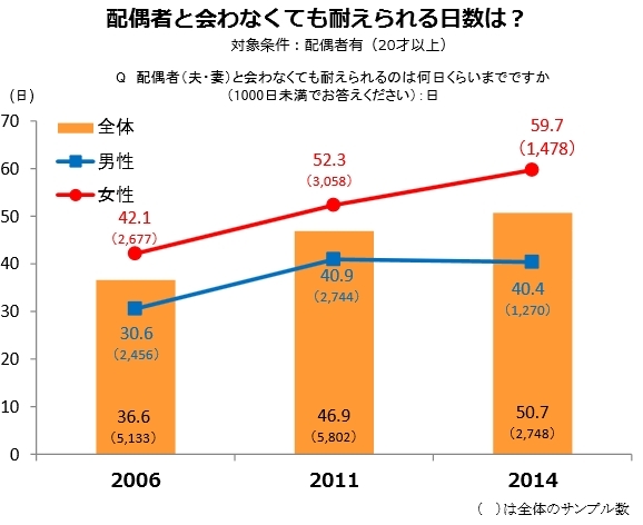 現代の夫婦は50日間「会えなくても平気」 <br />この10年間で劇的に延びた理由は?