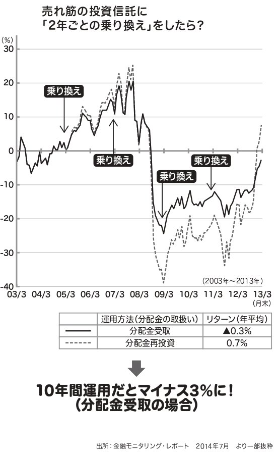 銀行に資産運用をお任せして、<br />本当に大丈夫ですか?