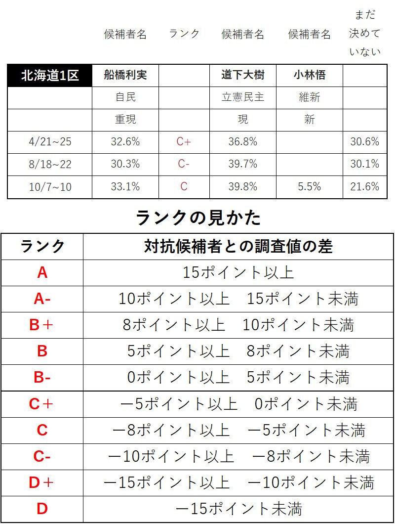 衆院選 全選挙区の当落を予想した自民党 内部資料 を公開 北海道 東北編 ｄｏｌ特別レポート ダイヤモンド オンライン