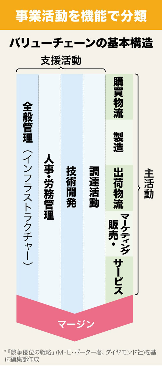 事業活動