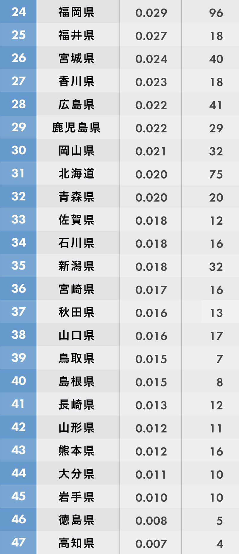 住宅侵入盗 と 自動車盗 ランキング 茨城県がワーストになる理由 47都道府県 完全版 統計で読み解くニッポン ダイヤモンド オンライン