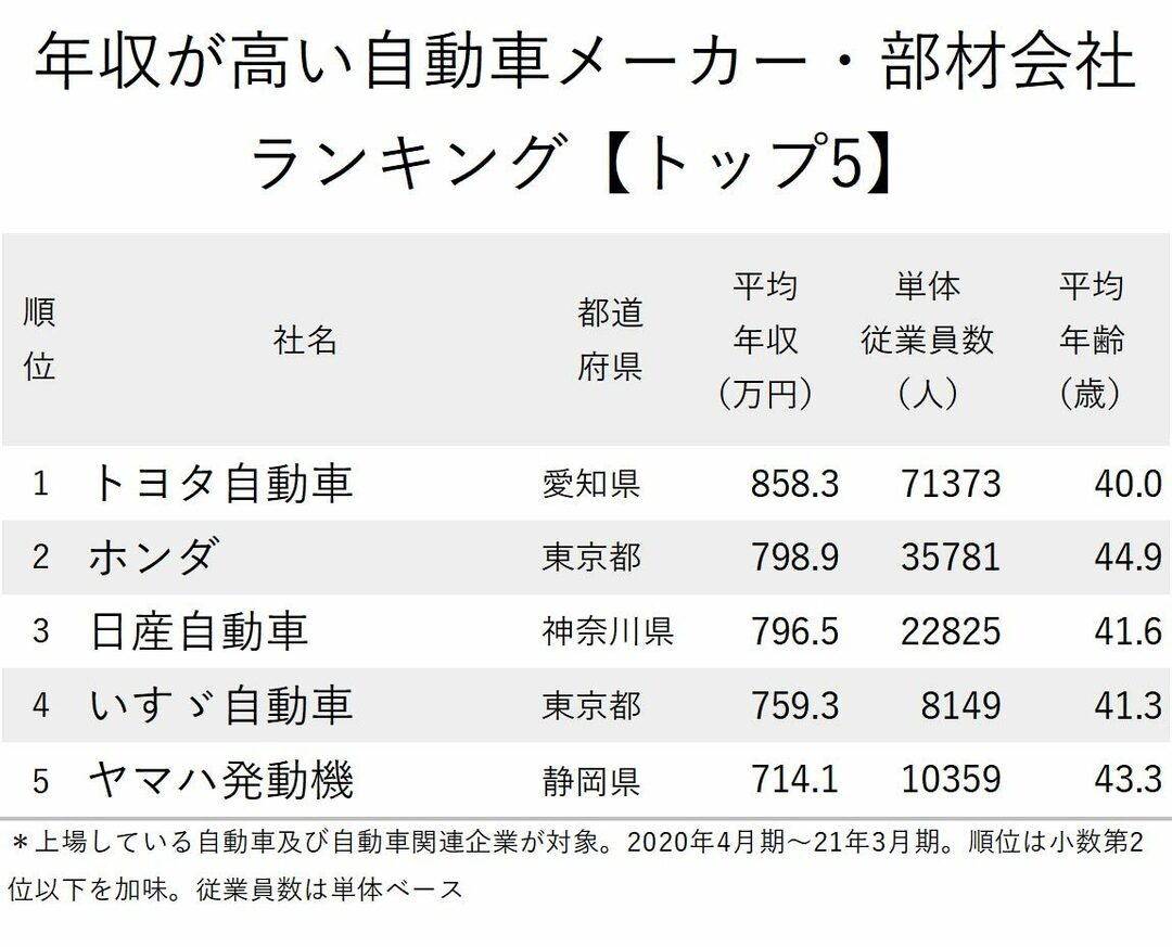 年収が高い自動車メーカー 部材会社ランキング 66社完全版 マツダ スズキの意外な順位は ニッポンなんでもランキング ダイヤモンド オンライン