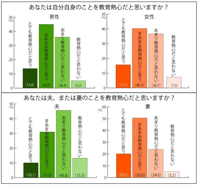 リーダーシップよりやっぱり協調性?<br />35歳以下の若い親が子どもの教育で重視するもの