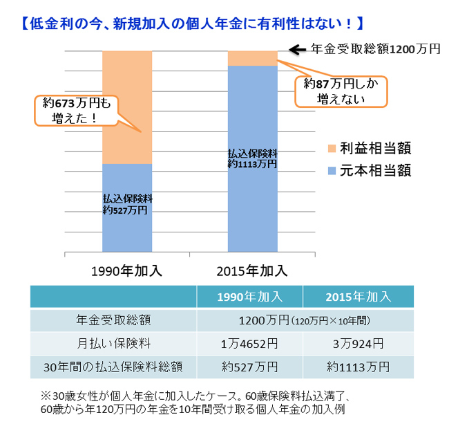 「老後の備えは個人年金で」の落とし穴