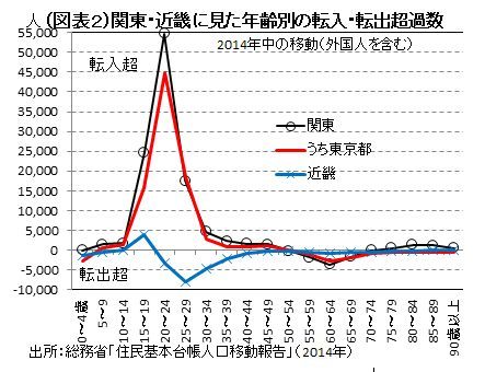 人口減少は地域疲弊の犯人か <br />都道府県別・年代別人口に注目