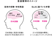 ポンポンと英語が口から出る人の脳内では何が起こっているのか？