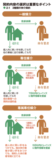 より高く、計画通りに売ることがスムーズな住み替え成功の秘訣