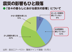 住宅トレンドは安心・安全とエコの追求