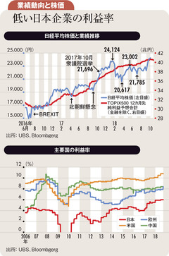 企業業績にピークアウト懸念 日本株の上値は高くない