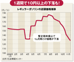 原油急落がスタンド淘汰を加速新価格体系、需要減に戦々恐々