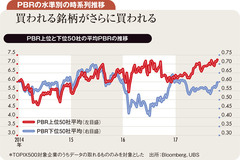 25年ぶり高値も募る懸念 好業績銘柄に集中する買い