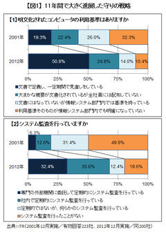 経営者のＩＴマインドは、11年間進化していない！――調査で見えた、経営とＩＴを分かつ「深い谷」