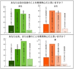 リーダーシップよりやっぱり協調性？35歳以下の若い親が子どもの教育で重視するもの